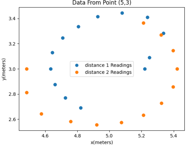 Sensor Data Output